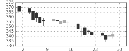 清水建の日足チャート(2011年4月)