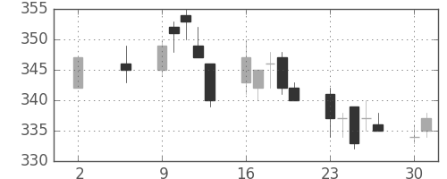 清水建の日足チャート(2011年5月)