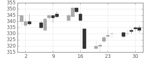 清水建の日足チャート(2011年6月)