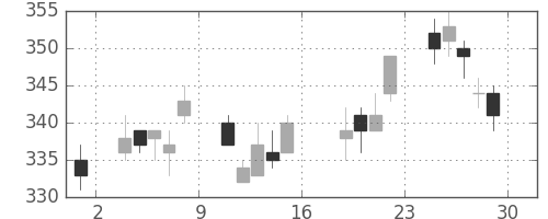 清水建の日足チャート(2011年7月)