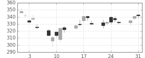 清水建の日足チャート(2011年8月)