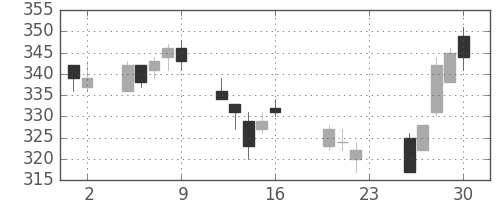 清水建の日足チャート(2011年9月)
