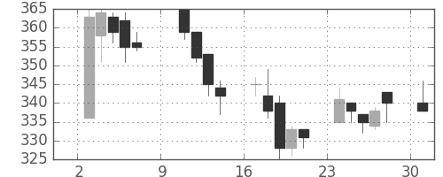 清水建の日足チャート(2011年10月)