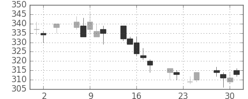 清水建の日足チャート(2011年11月)