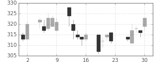 清水建の日足チャート(2011年12月)