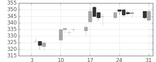 清水建の日足チャート(2012年1月)
