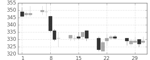 清水建の日足チャート(2012年2月)