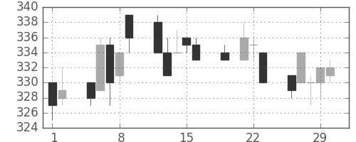 清水建の日足チャート(2012年3月)