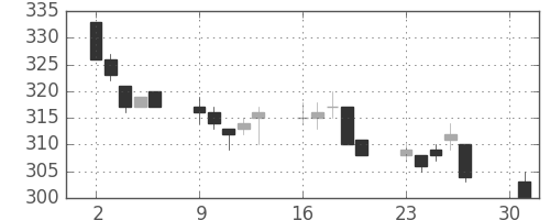 清水建の日足チャート(2012年4月)