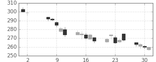 清水建の日足チャート(2012年5月)
