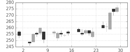 清水建の日足チャート(2012年6月)
