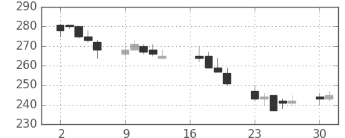 清水建の日足チャート(2012年7月)