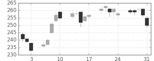 清水建の日足チャート(2012年8月)