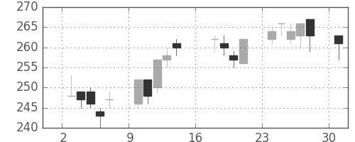 清水建の日足チャート(2012年9月)