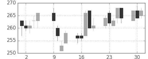 清水建の日足チャート(2012年10月)