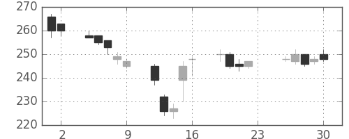 清水建の日足チャート(2012年11月)