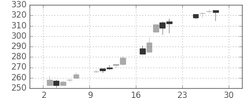 清水建の日足チャート(2012年12月)