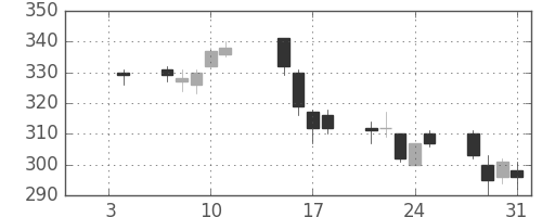 清水建の日足チャート(2013年1月)