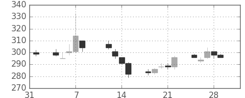 清水建の日足チャート(2013年2月)
