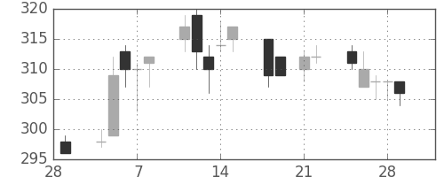 清水建の日足チャート(2013年3月)