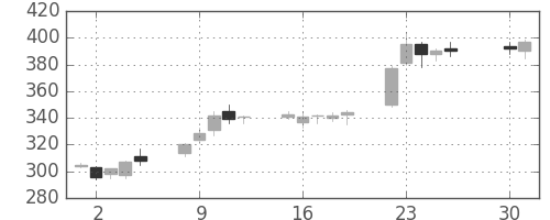 清水建の日足チャート(2013年4月)