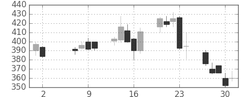 清水建の日足チャート(2013年5月)