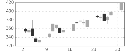 清水建の日足チャート(2013年6月)
