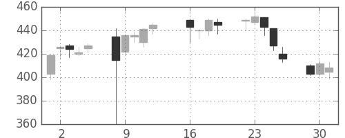 清水建の日足チャート(2013年7月)