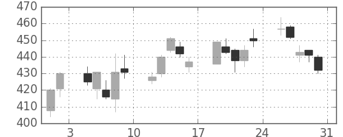 清水建の日足チャート(2013年8月)