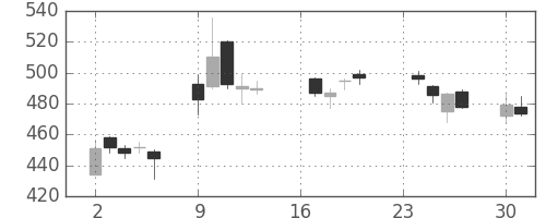 清水建の日足チャート(2013年9月)
