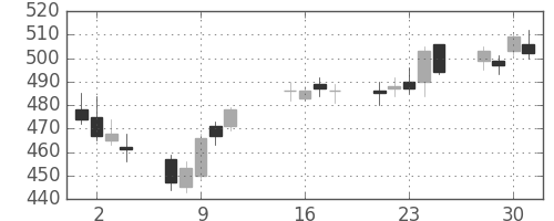 清水建の日足チャート(2013年10月)
