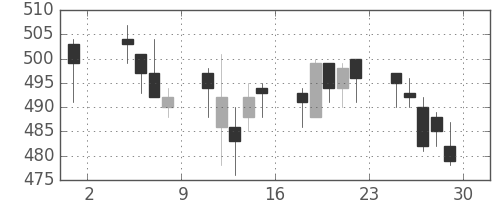 清水建の日足チャート(2013年11月)