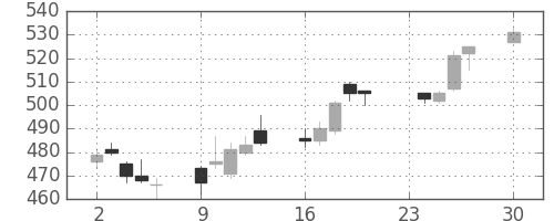 清水建の日足チャート(2013年12月)