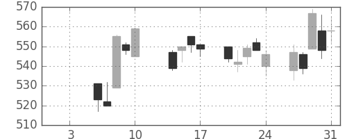 清水建の日足チャート(2014年1月)