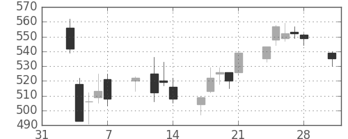 清水建の日足チャート(2014年2月)