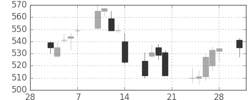清水建の日足チャート(2014年3月)