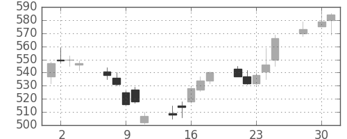 清水建の日足チャート(2014年4月)