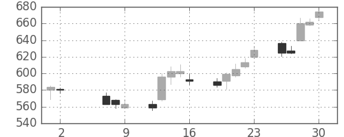清水建の日足チャート(2014年5月)