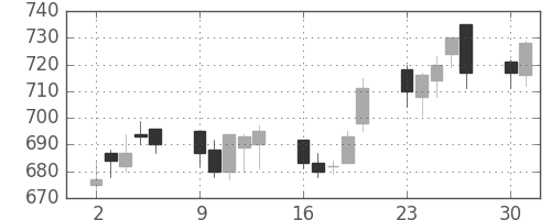 清水建の日足チャート(2014年6月)