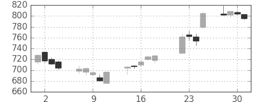 清水建の日足チャート(2014年7月)