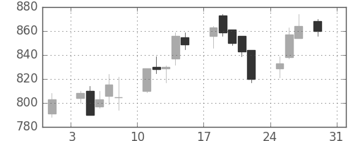 清水建の日足チャート(2014年8月)