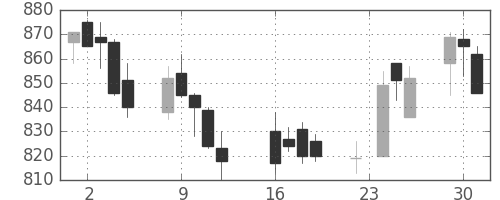 清水建の日足チャート(2014年9月)