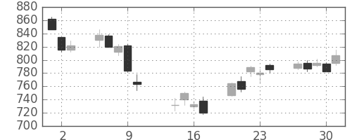 清水建の日足チャート(2014年10月)