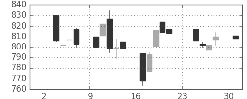清水建の日足チャート(2014年11月)