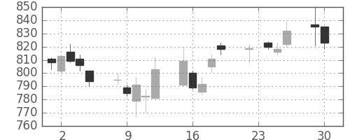 清水建の日足チャート(2014年12月)