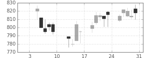 清水建の日足チャート(2015年1月)