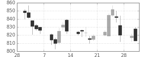 清水建の日足チャート(2015年3月)
