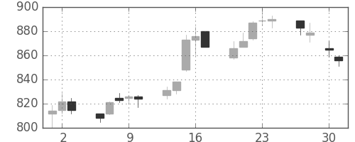 清水建の日足チャート(2015年4月)