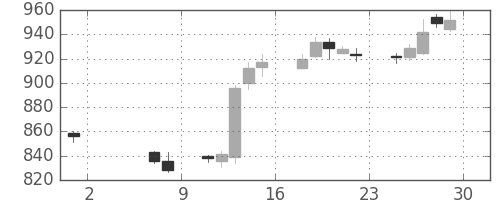 清水建の日足チャート(2015年5月)