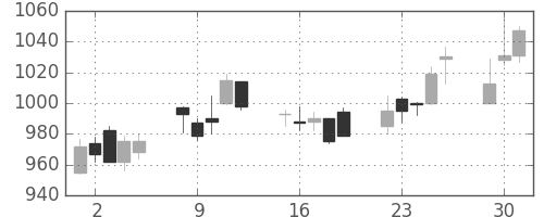 清水建の日足チャート(2015年6月)